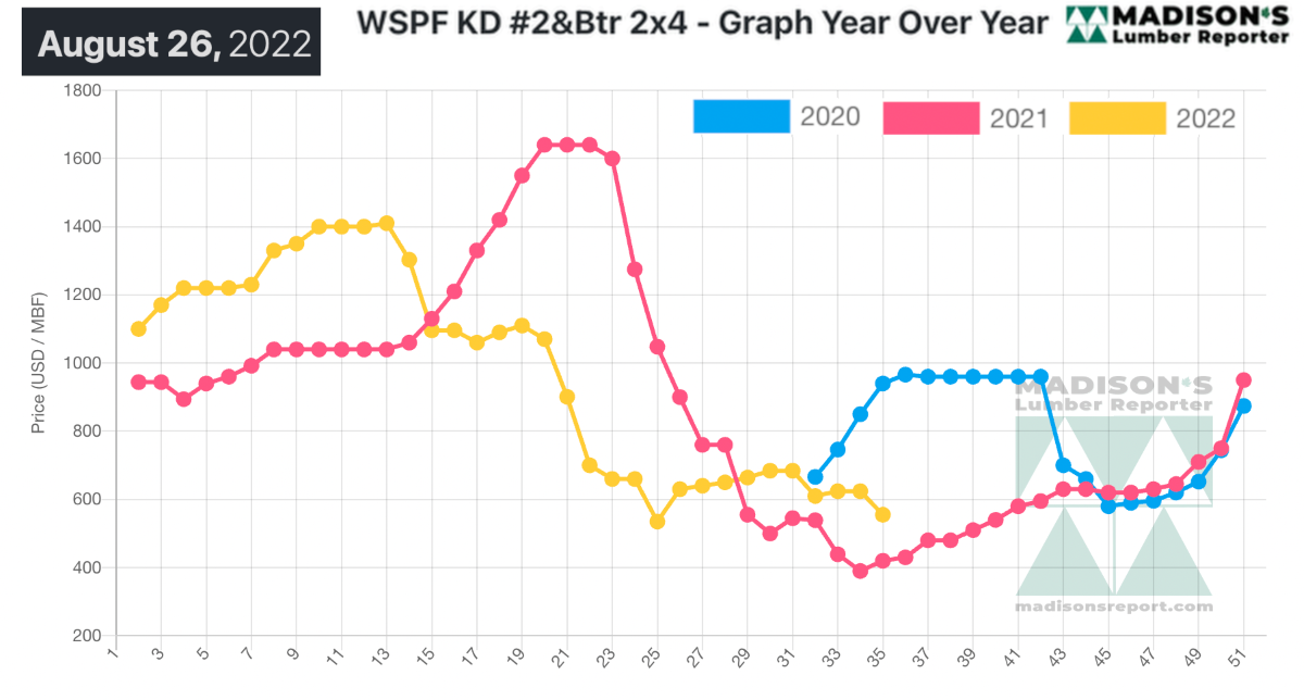 Madison's Lumber Reporter - WSPF KD #2&Btr - Graph Year Over Year Aug 26, 2022