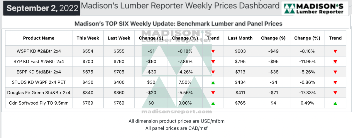 Madison's Lumber Reporter Top Six Weekly Update: Benchmark Lumber and Panel Prices - Sept 2, 2022