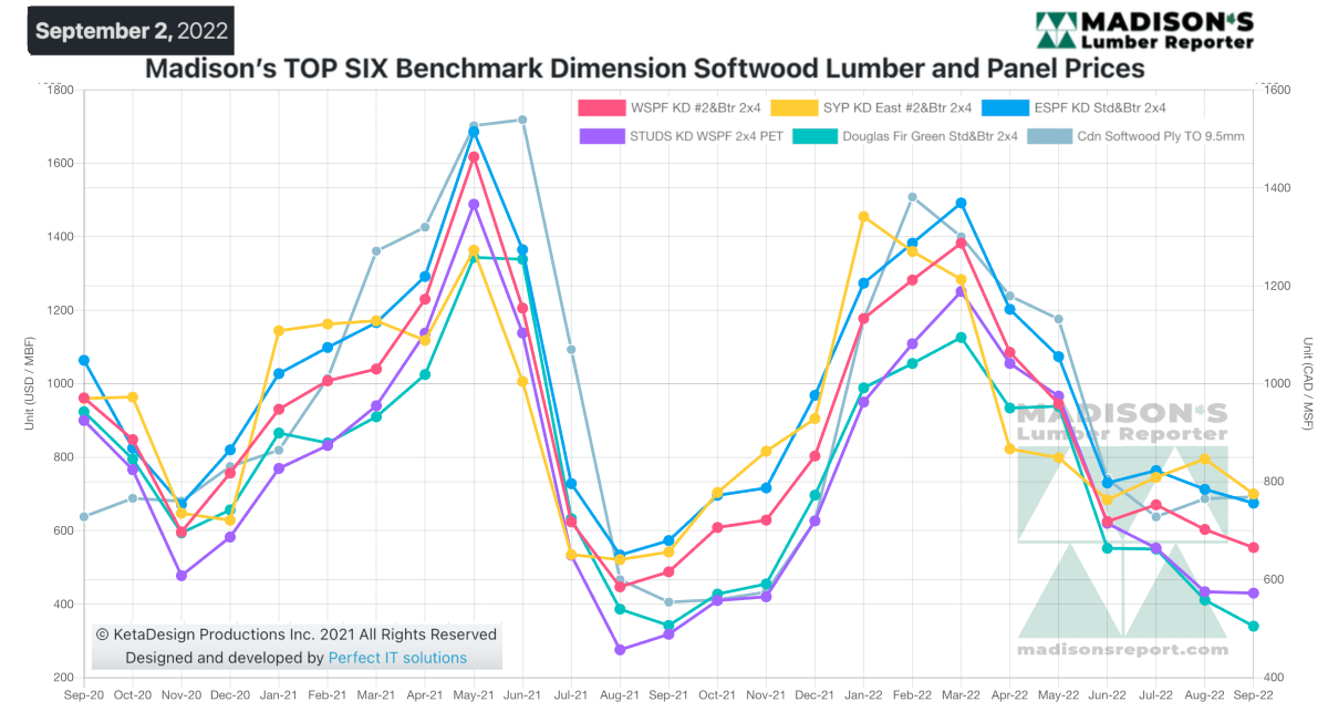Madison's Lumber Reporter Top Six Benchmark Dimension Softwood Lumber and Panel Prices - Sept 2, 2022