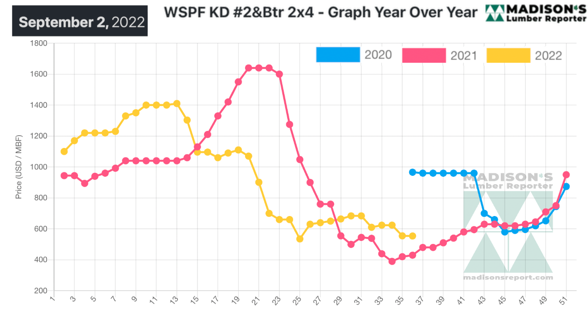 Madison's Lumber Reporter - WSPF KD #2&Btr - Graph Year Over Year - Sept 2, 2022