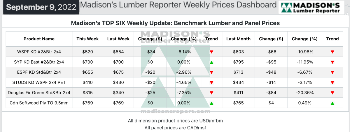 Madison's Lumber Reporter Top Six Weekly Update: Benchmark Lumber and Panel Prices