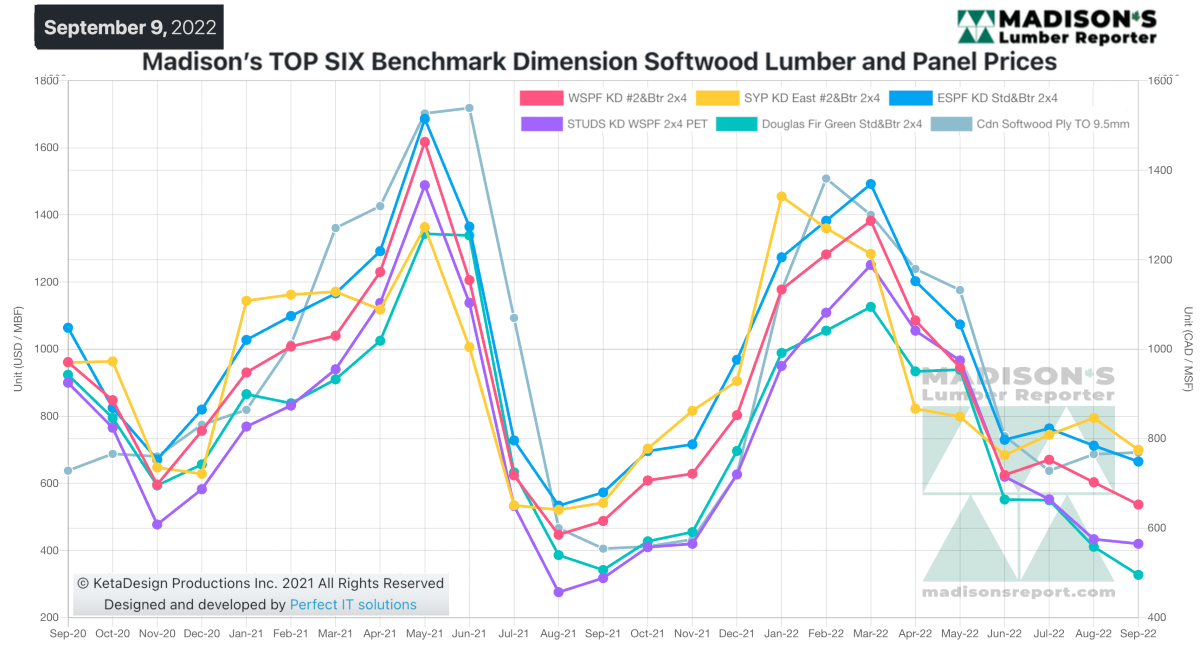 Madison's Lumber Reporter Top Six Benchmark Dimension Softwood Lumber and Panel Prices - Sep 9, 2022