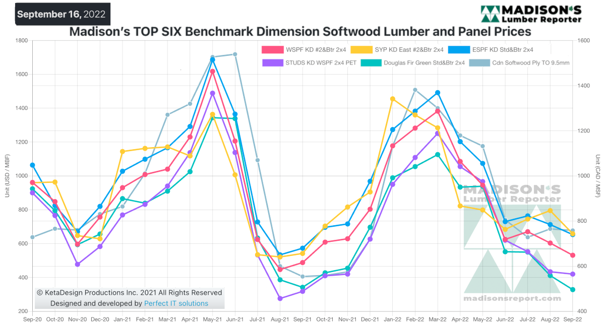 Madison's Lumber Reporter Top Six Benchmark Dimension Softwood Lumber and Panel Prices - Sep 16, 2022