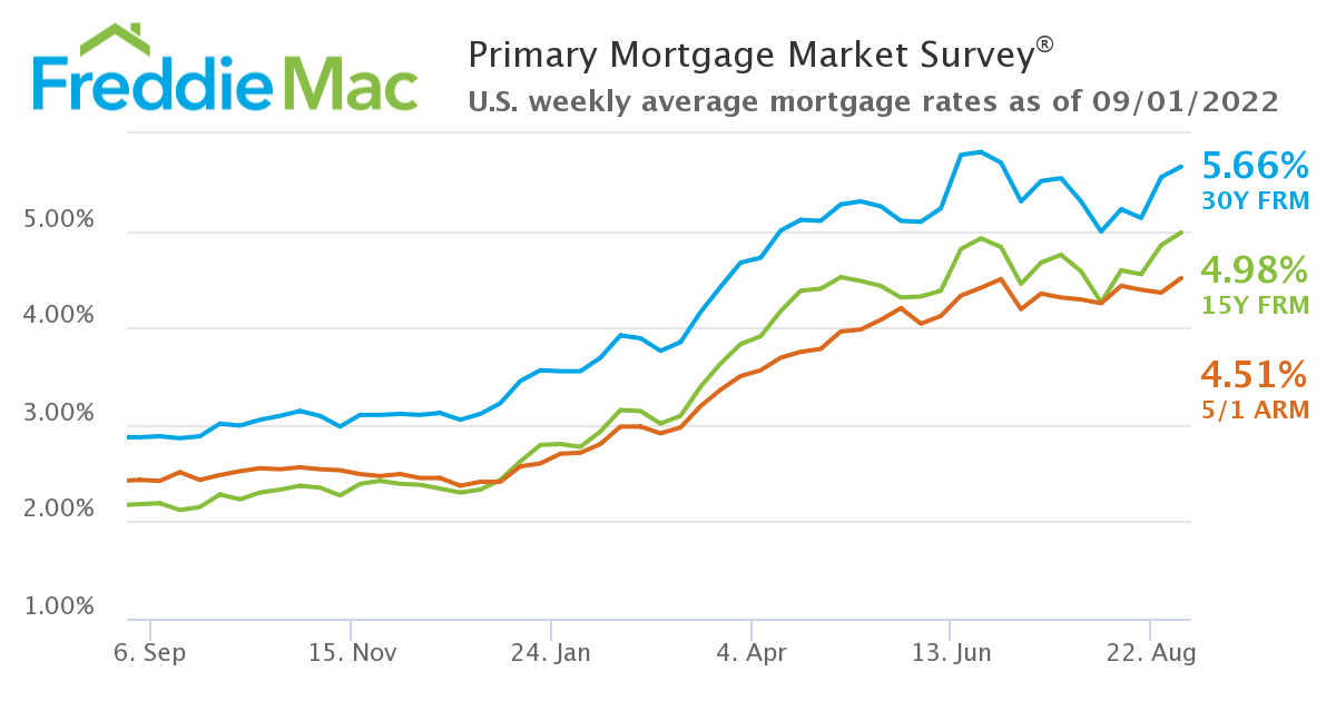 Primary Mortgage Market Survey 9-1-2022 Freddie Mac Chart