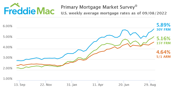 Primary Mortgage Market Survey 9-8-2022 Freddie Mac Chart