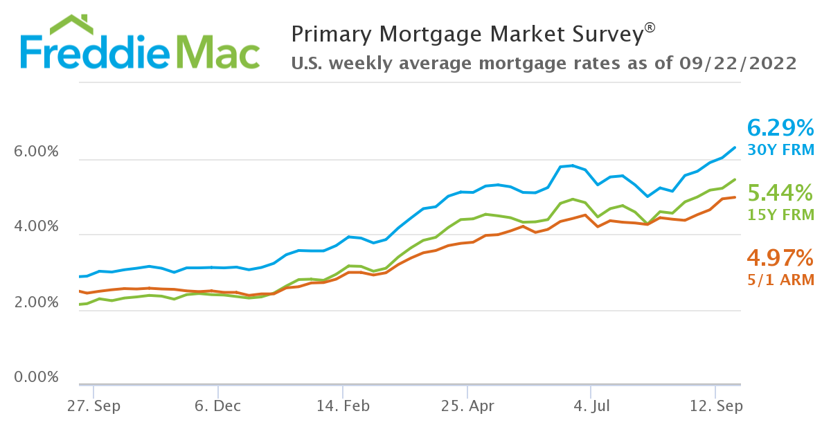 Freddie Mac Primary Mortgage Market Survey U.S. Weekly Average Mortgage Rates as of 9/22/22