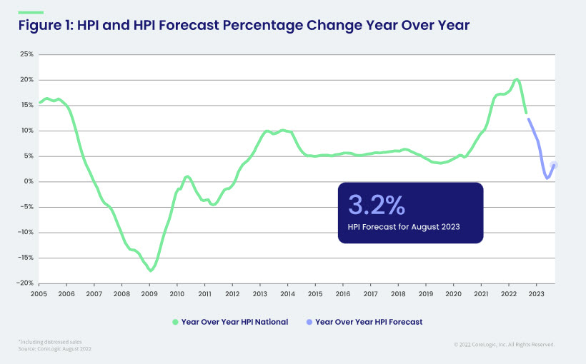 Figure 1: HPI and HPI Forecast Percentage Change Year Over Year,