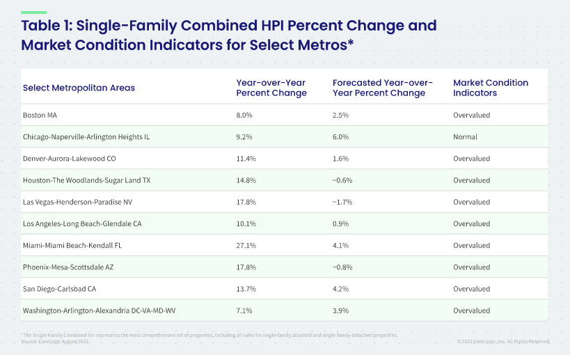 Table 1: Single-Family Combined HPI Percent Change and Market Condition Indicators for Select Metros