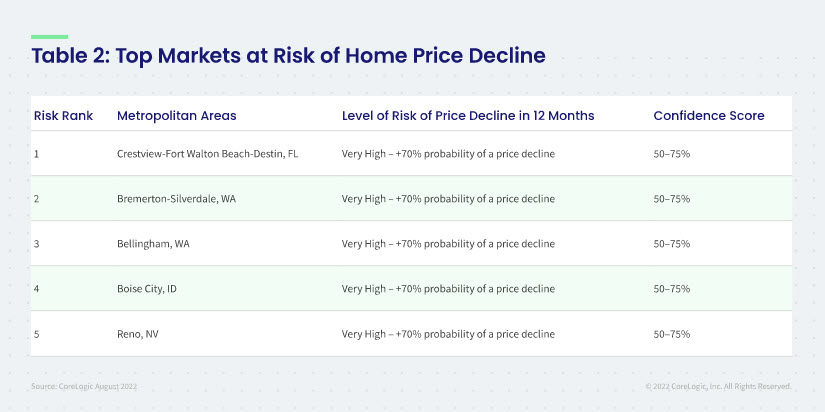 Table 2: Top Markets at Risk of Home Price Decline