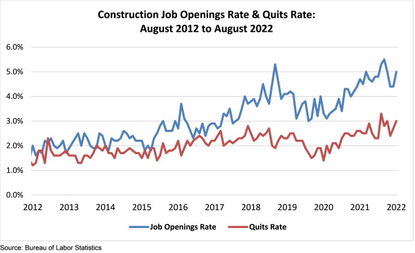 Construction Job Openings Rate & Quits Rate: Aug 2021 - Aug 2022