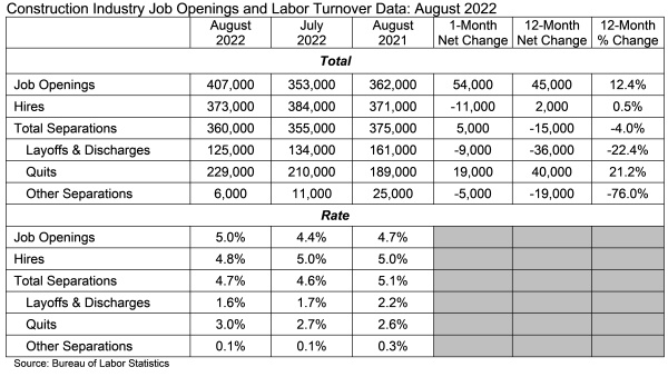 ABC: Construction Job Opening and Labor Turnover Data Aug 2022
