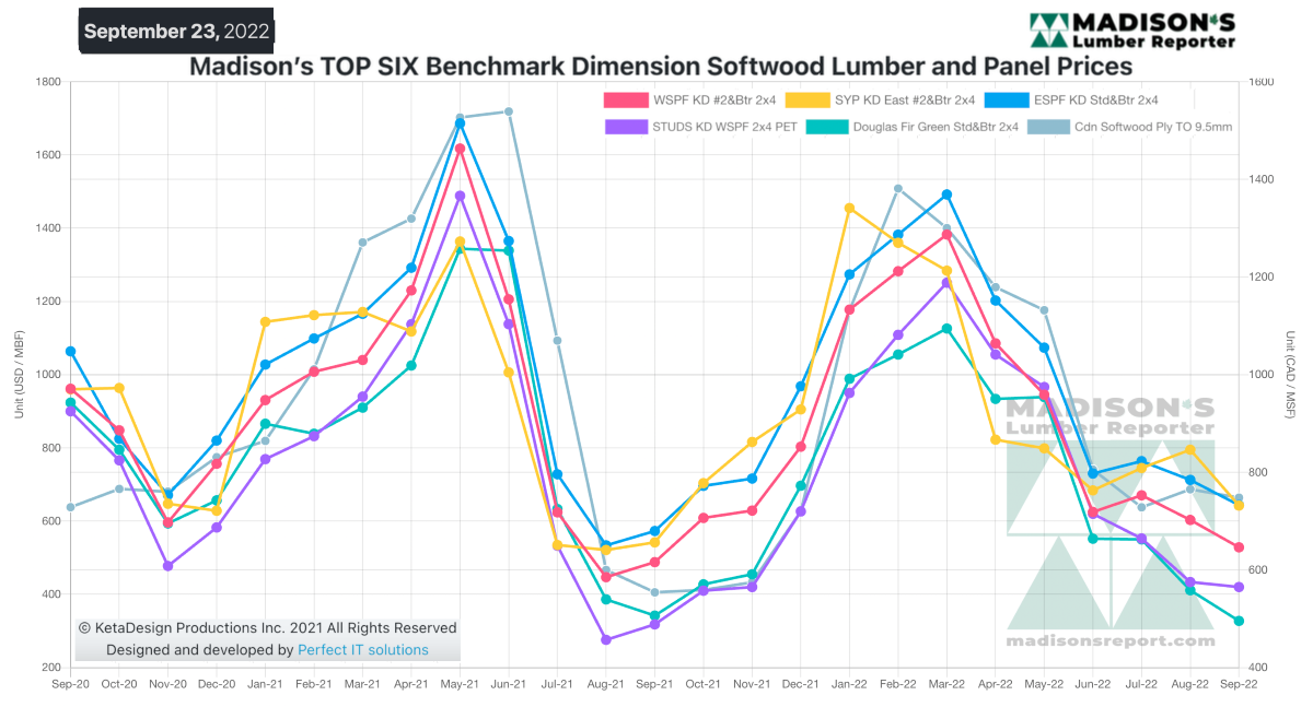Madison's Lumber Reporter Top Six Benchmark Dimension Softwood Lumber and Panel Prices - Sep 23, 2022