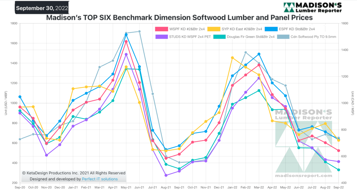 Madison's Lumber Reporter Top Six Benchmark Dimension Softwood Lumber and Panel Prices - Sep 30, 2022