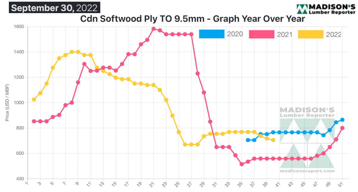 Madison's Lumber Reporter - Cdn Softwood Ply - Graph Year Over Year